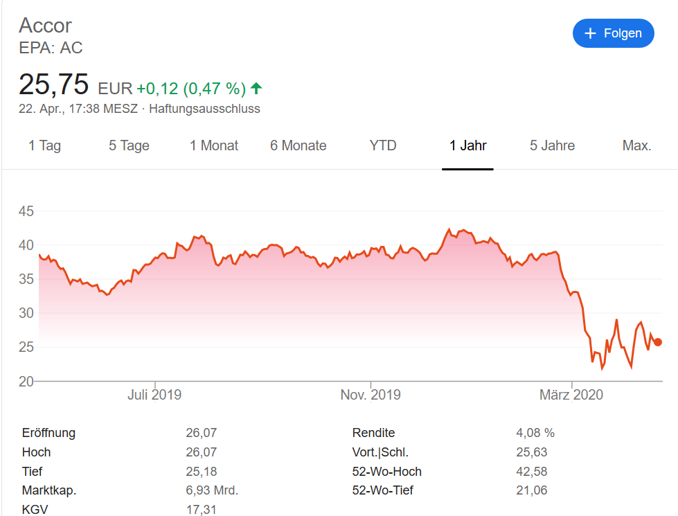 アコーア株価チャート