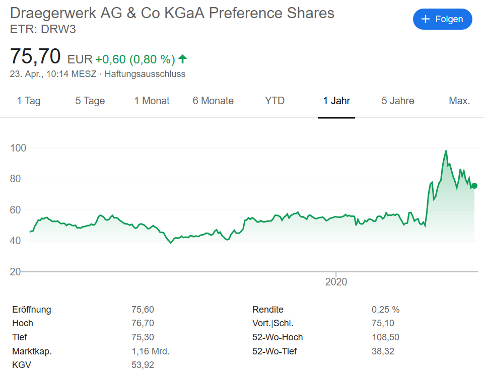 ドレーガーヴェルク株価変動チャート