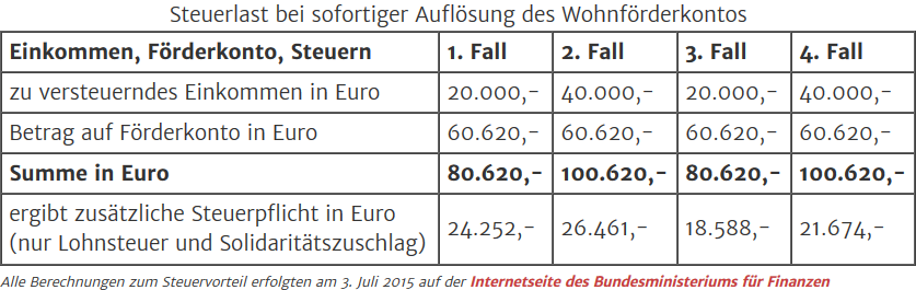 住宅積立金型リースター表