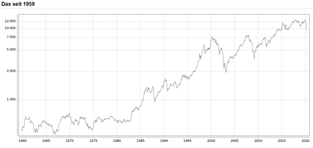 DAXの創設時からのチャート
