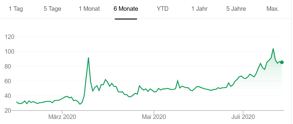ビオンテック社株価チャート