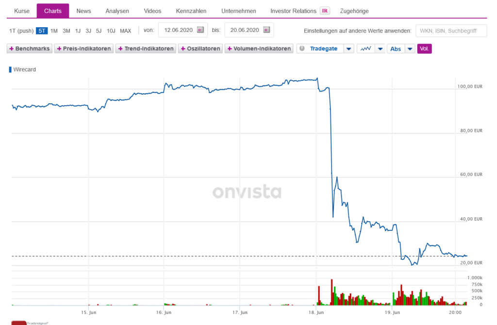 ワイヤーカード 株式チャート