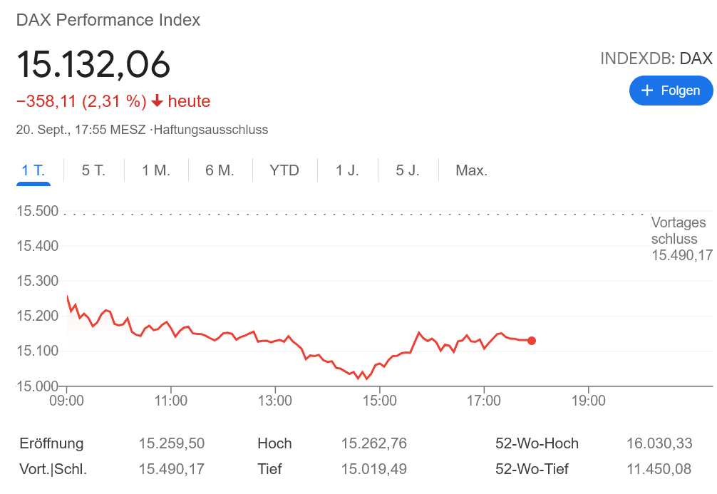 DAX 最大で3%下落
