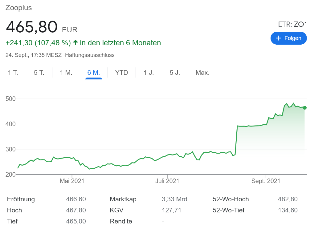 Zooplus 買収合戦真っただ中