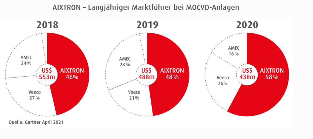 世界シェア58％