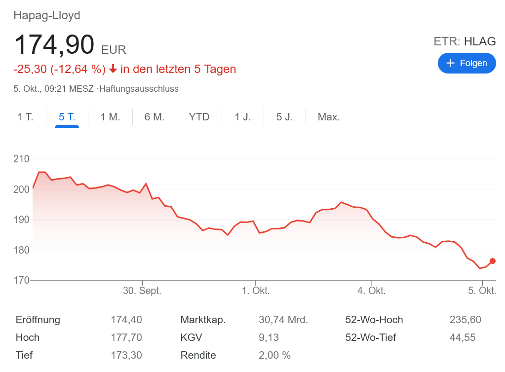 コンテナ価格暴落 ハパックロイド危うし！