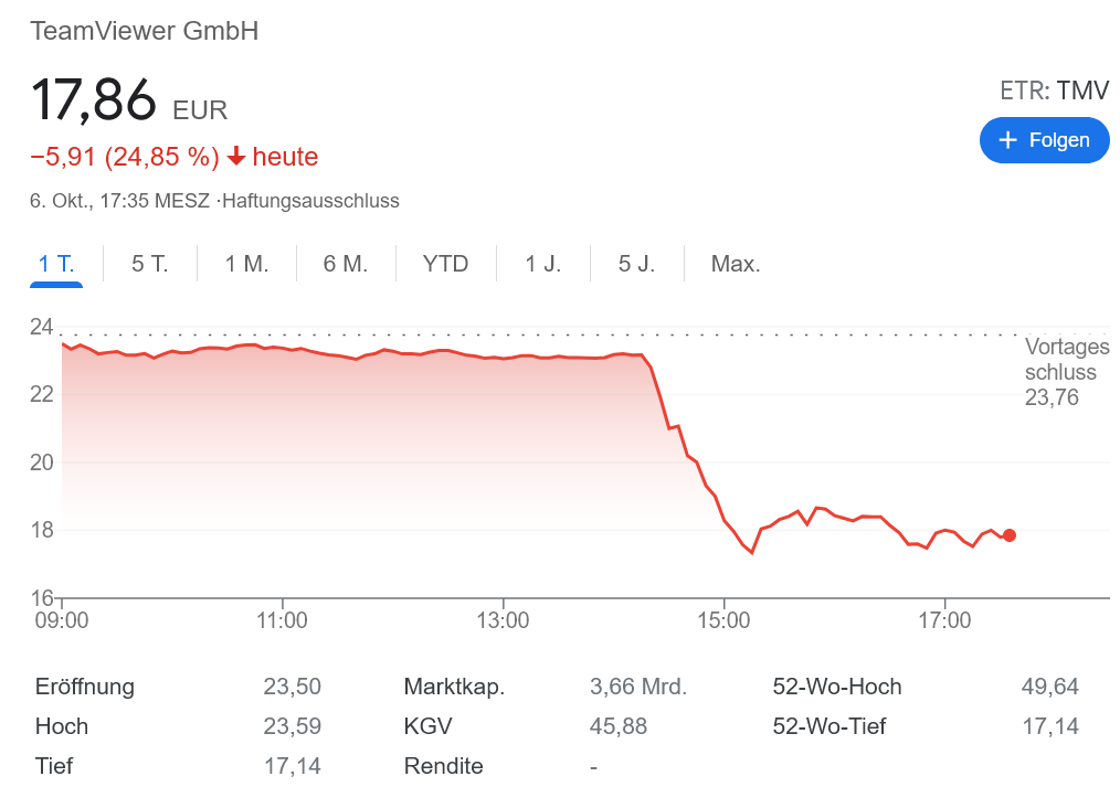 TeamViewer 業績下方修正でボロボロ