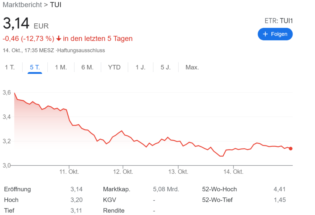 常習犯 TUI 今年二度目の増資を発表