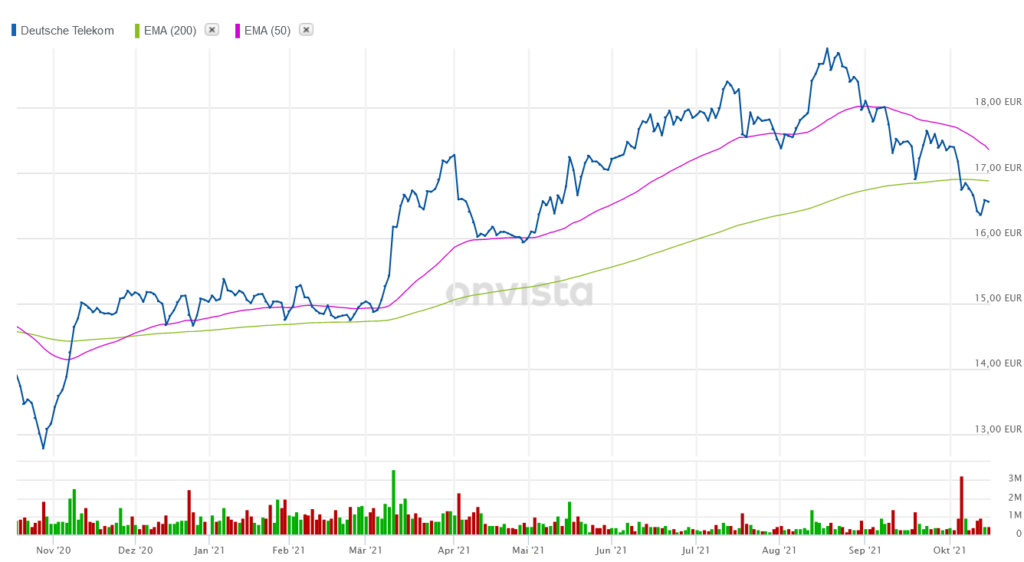 ドイツ テレコム株 ジークフリート線まで撤退か?