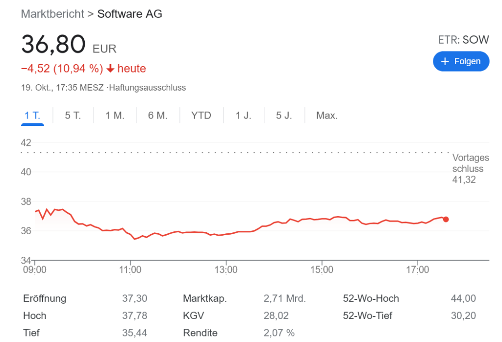 Software AG 業績発表 & セルオフ