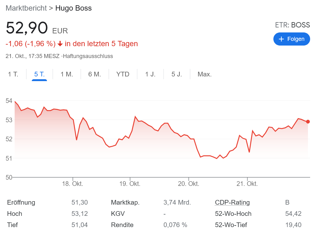 Hugo Boss 業績上方修正で株価はどうなった?