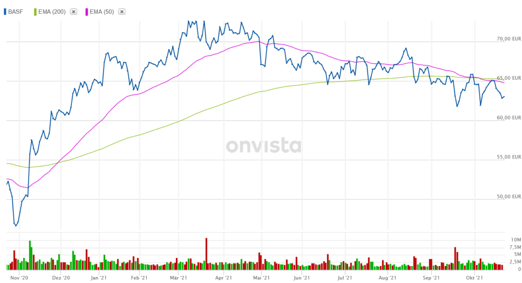 BASF 中国懸念で修正中