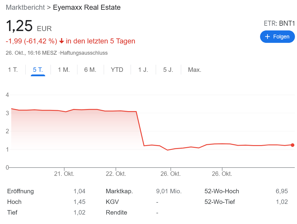 不動産開発会社 Eyemaxx デフォルト