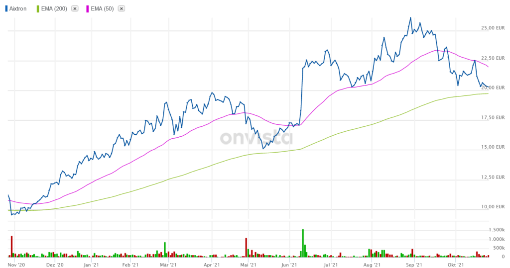 Aixtron 世界市場占有率58％