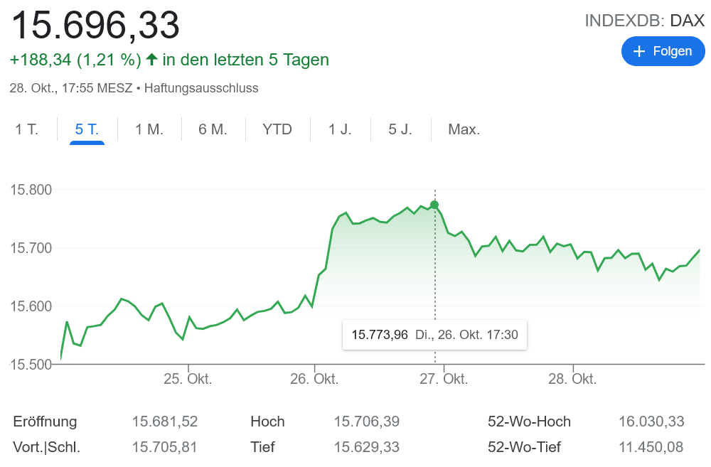 堅調な業績発表でDAXやや上昇