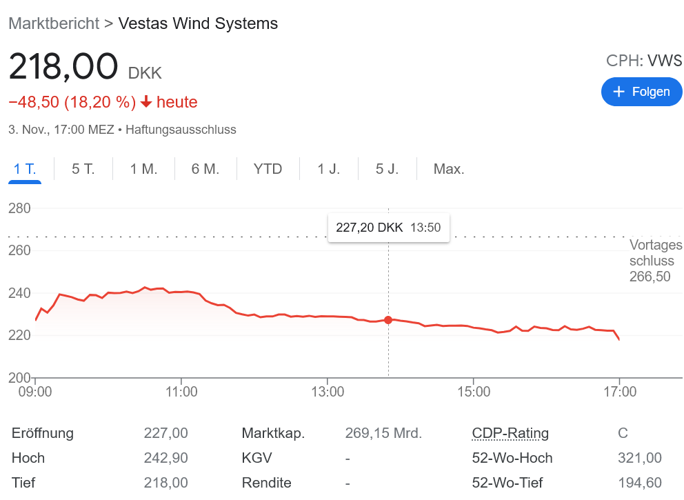 Vestas 業績下方修正で大地震発生
