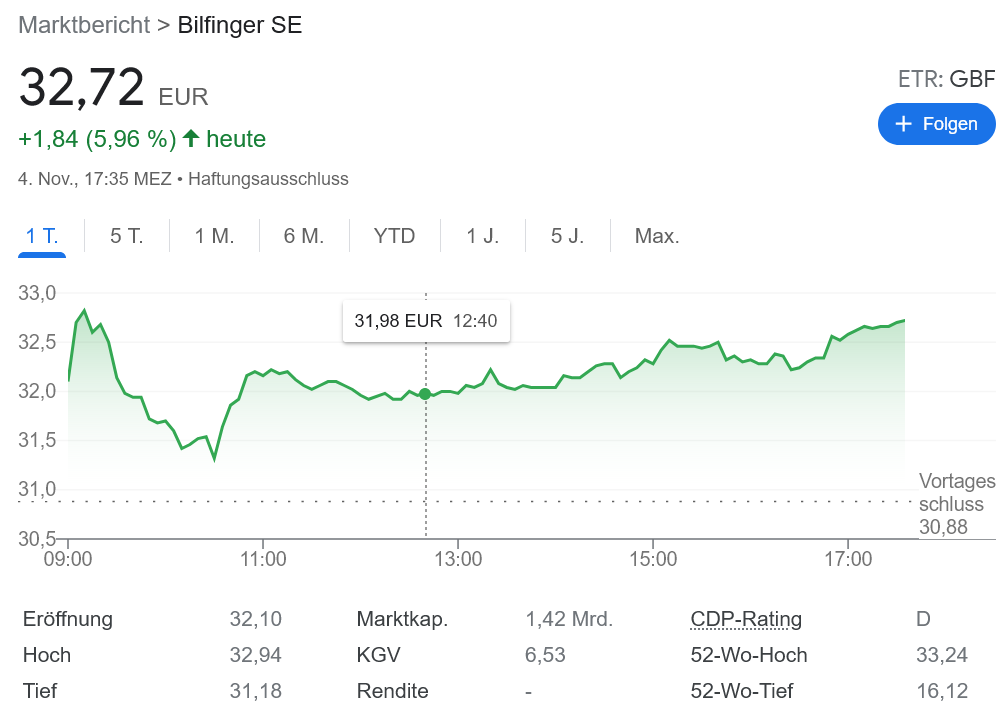 Bilfinger BOAが「売り」から「買い」に修正