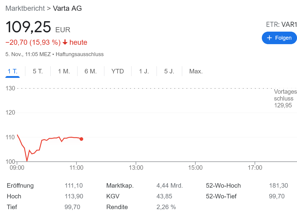 Varta 業績下方修正 株価激落中!