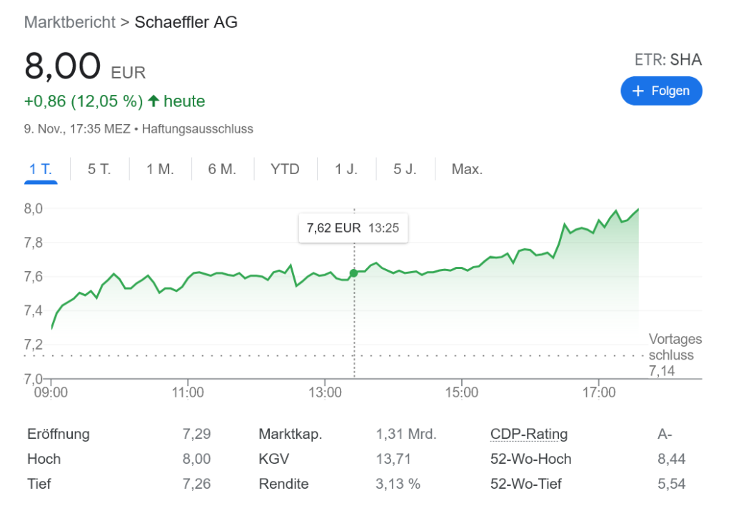 Schäffler 業績下方修正