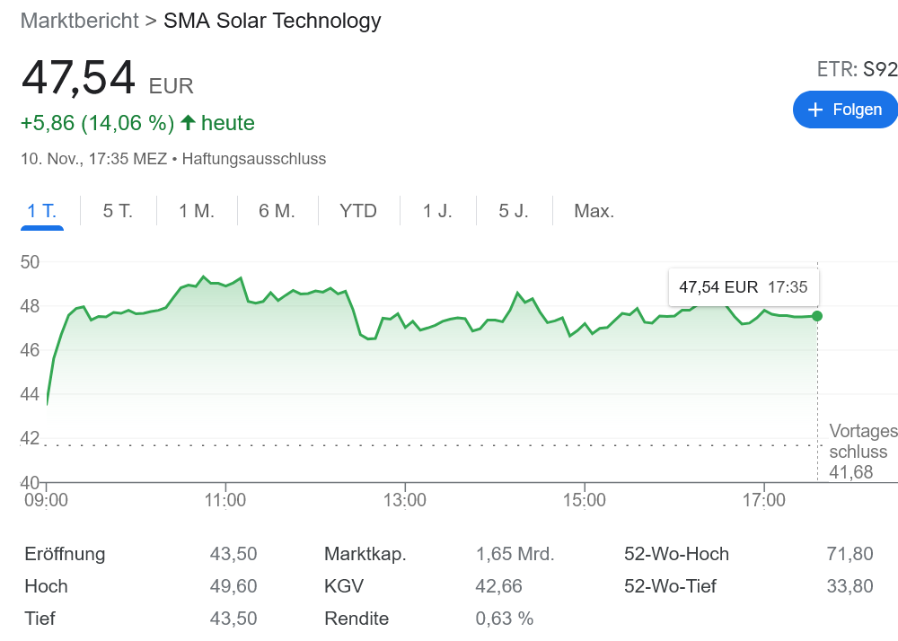SMA Solar 業績大幅改善