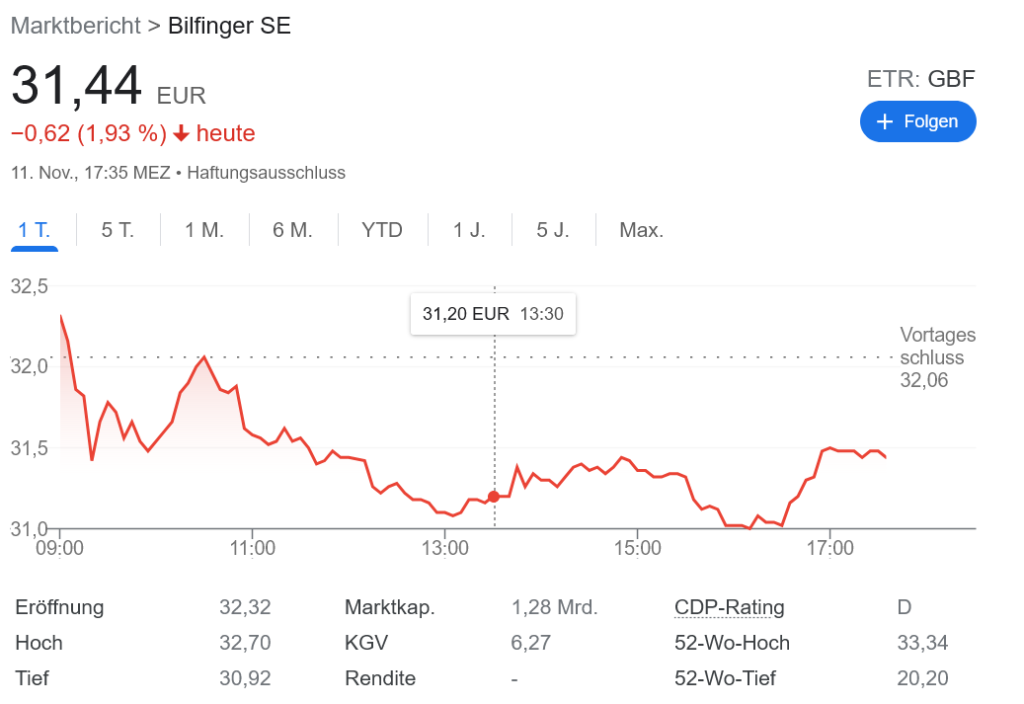 Bilfinger マージンをわずかに上方修正
