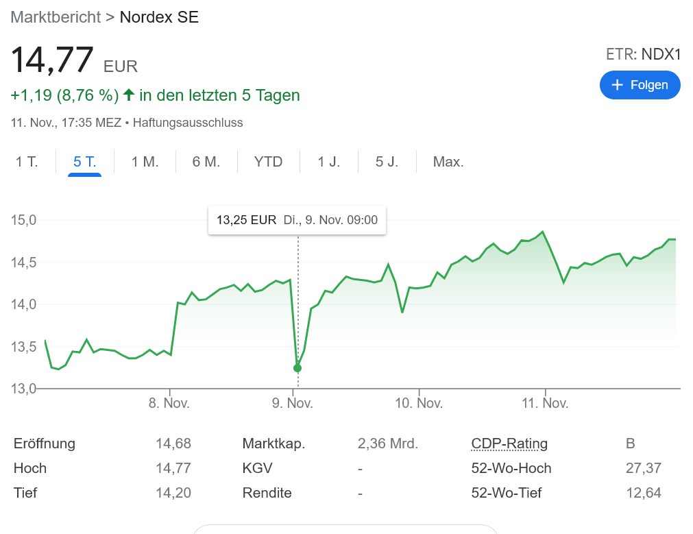 Nordex マージンを下方修正