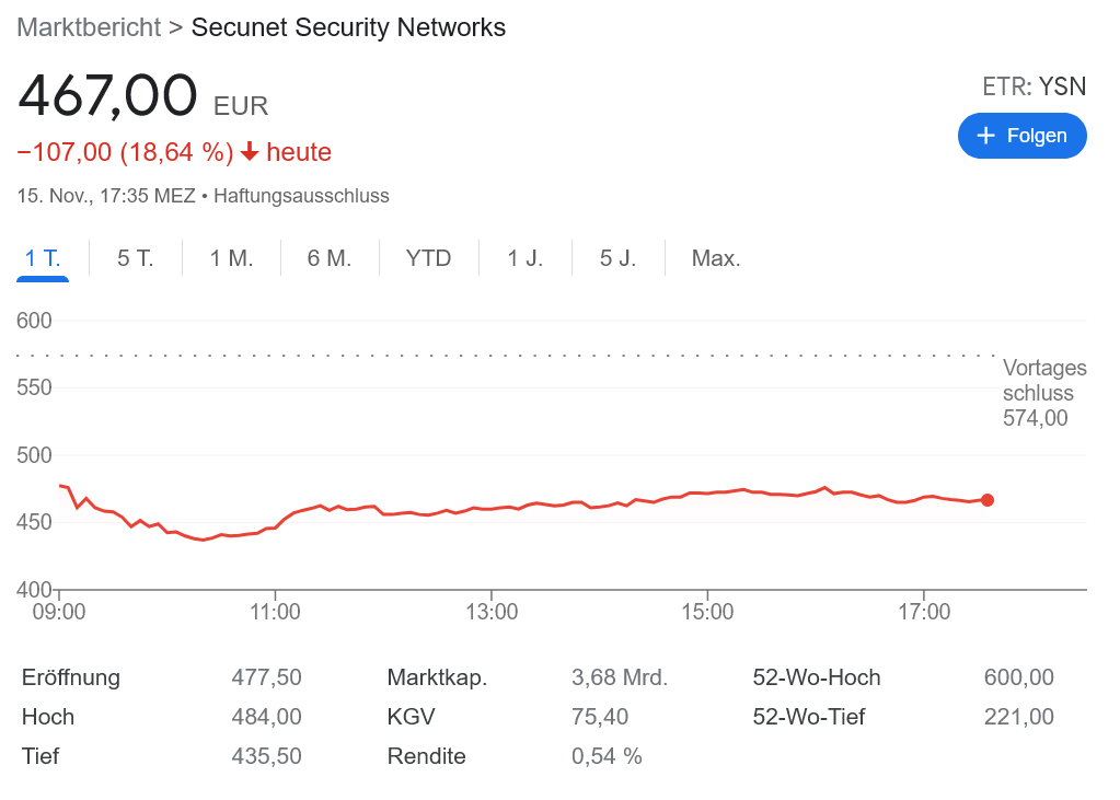 Secunet Security Networks 来年の見通しに暗雲?