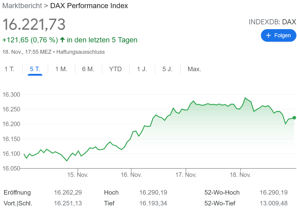 ユーロ安が後押し DAX 連日最高値更新中!