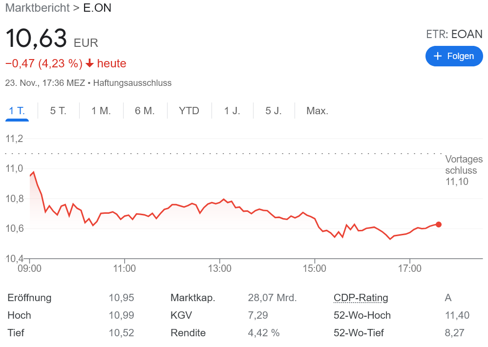 E.ON 大投資計画を発表!