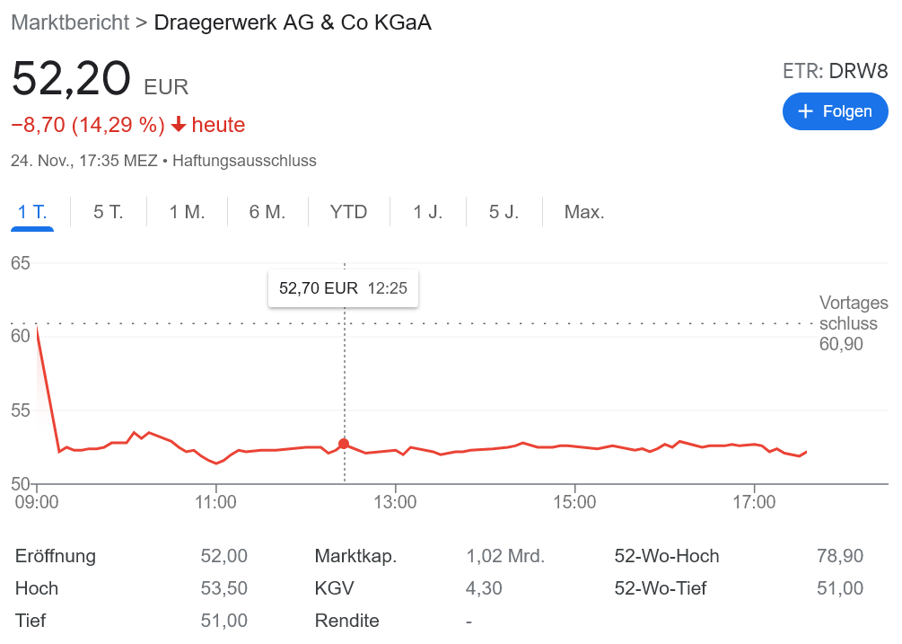 コロナ禍の寵児 Drägerwerk 業績を下方修正