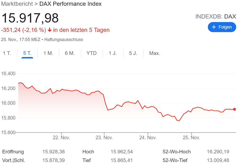 DAX & Co 猛威を振るうコロナで調整中