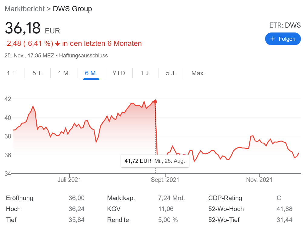 DWS スキャンダルにも関わらず最高利益
