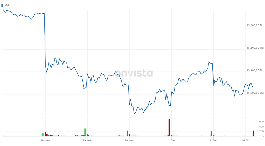オミクロンショック & 利上げ懸念で株式市場大荒れ！