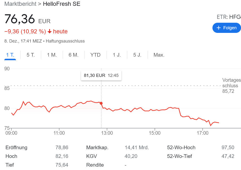 HelloFresh マージン下方修正
