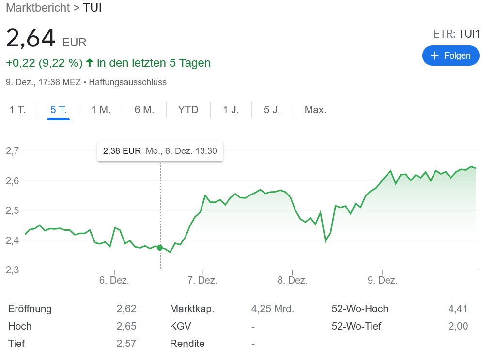世界最大の旅行会社 TUI 今年も大赤字！