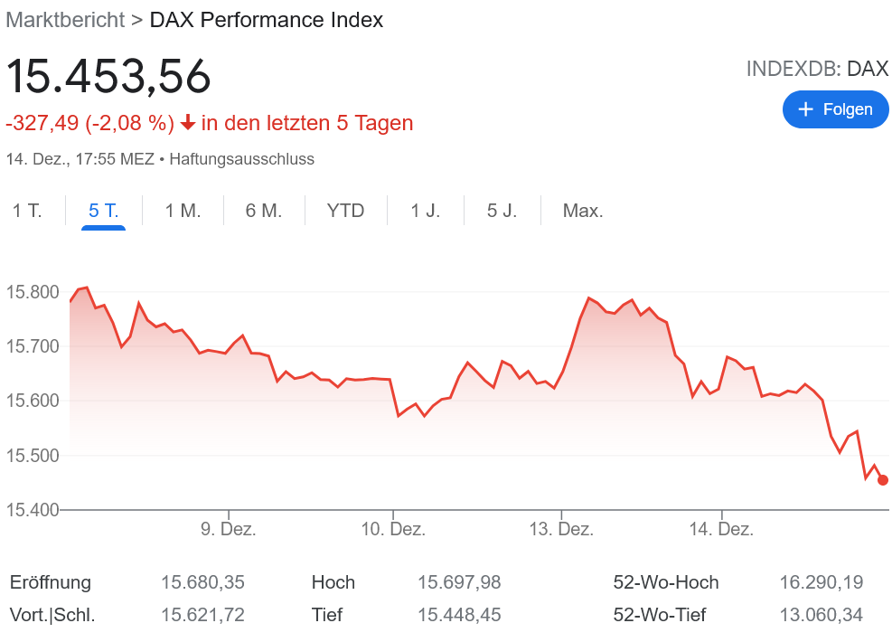 利上げ懸念でDAXご機嫌斜め