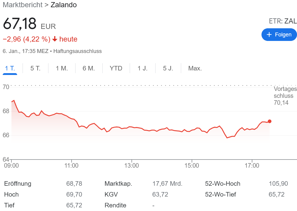 Zalando 成長神話にひび割れ