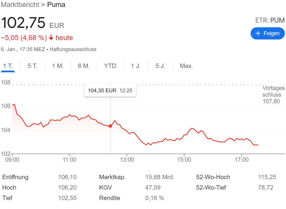 Puma 生産工場ロックダウン懸念で売りが先行