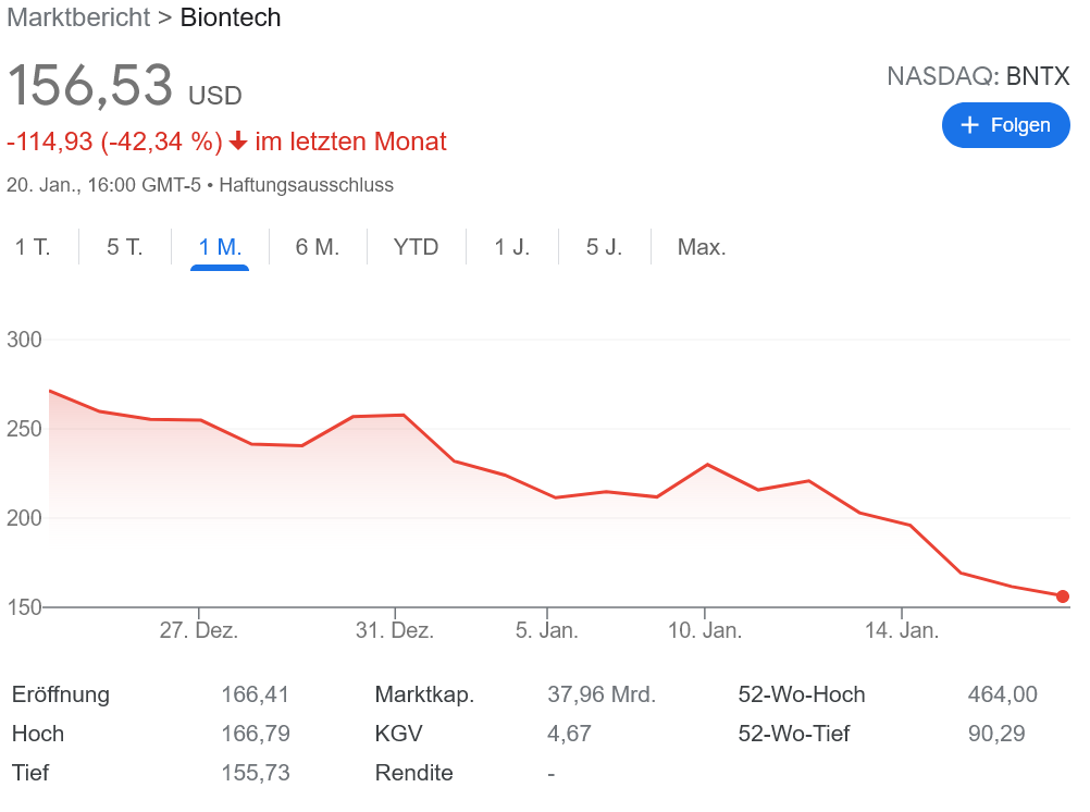 Biontech 株価奈落の底へ真っ逆さま!