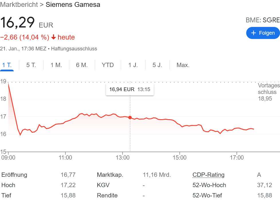 ジーメンス ガメザ　業績下方修正