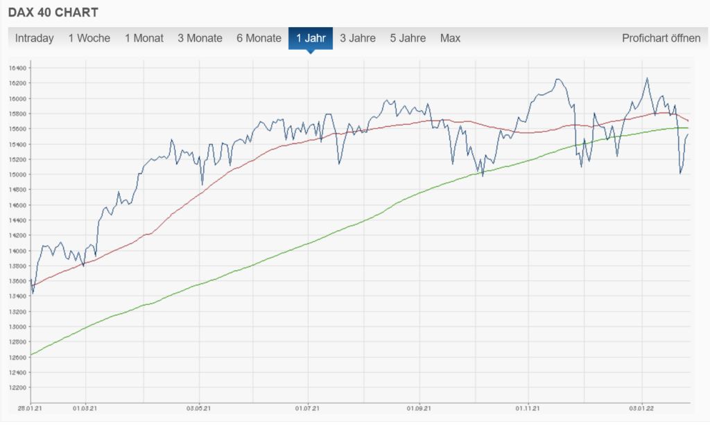 200日平均とデスクロス