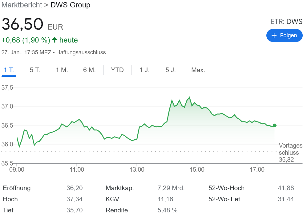 DWS 過去最高益を大幅更新！