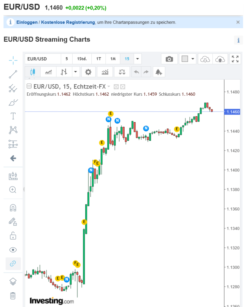 ユーロ急上昇！