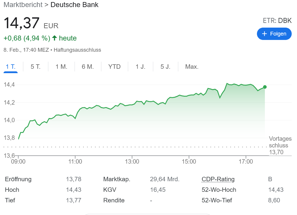 ドイツ銀行株 14ユーロ突破！ 15年振りの黒字達成！