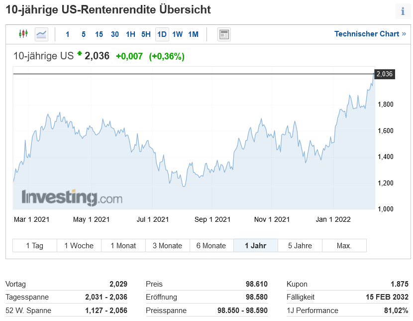 米国10年国債金利 2%を突破！