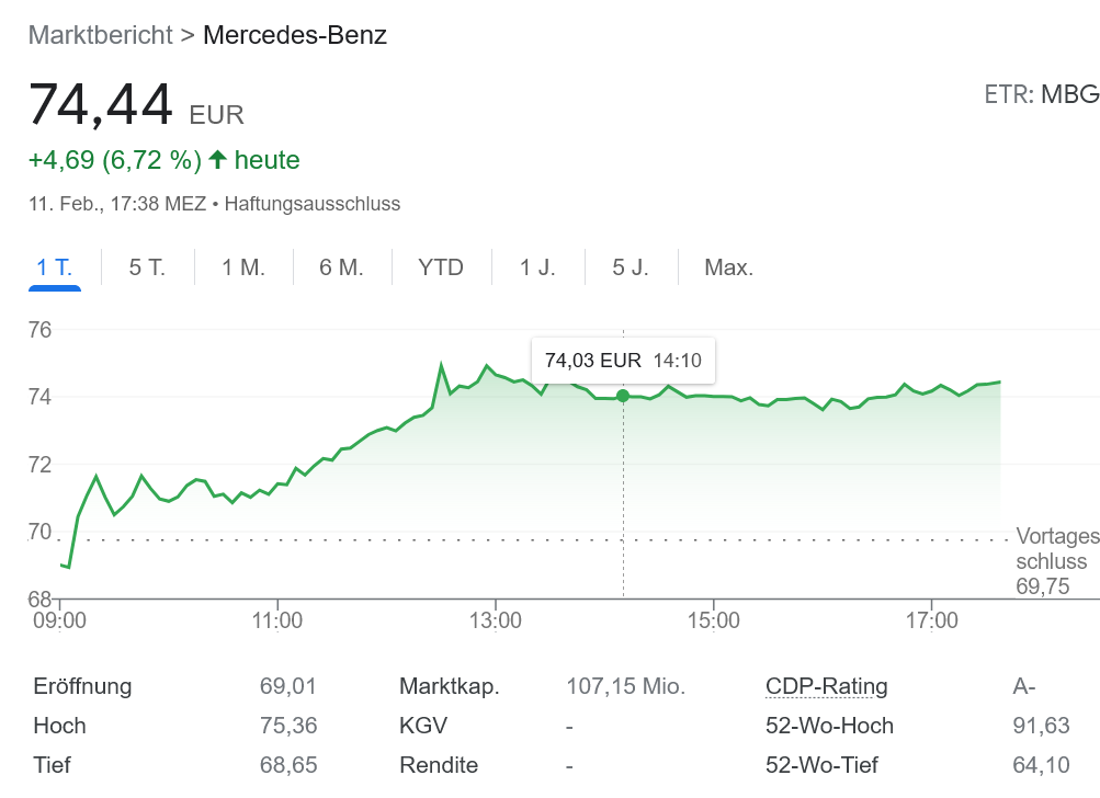 メルセデス 前年比で利益が倍増!