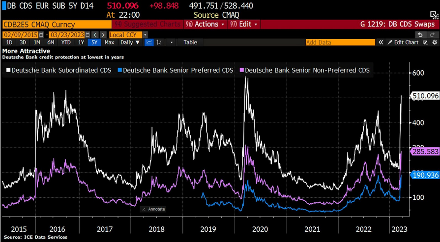 ドイツ銀行の社債CDS