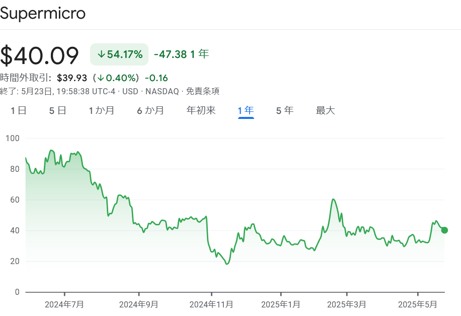 SMC 株価推移