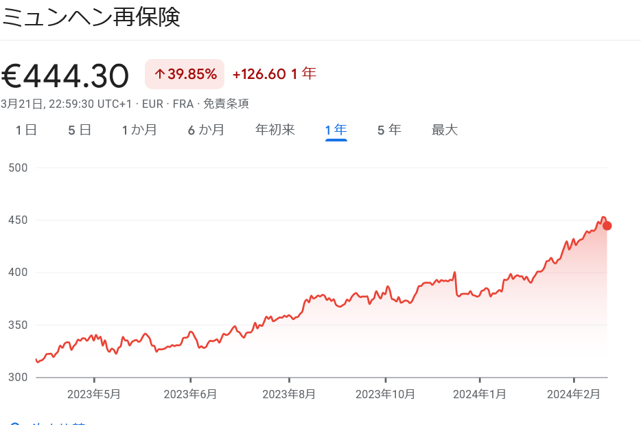 再保険会社 Münchner Rück
