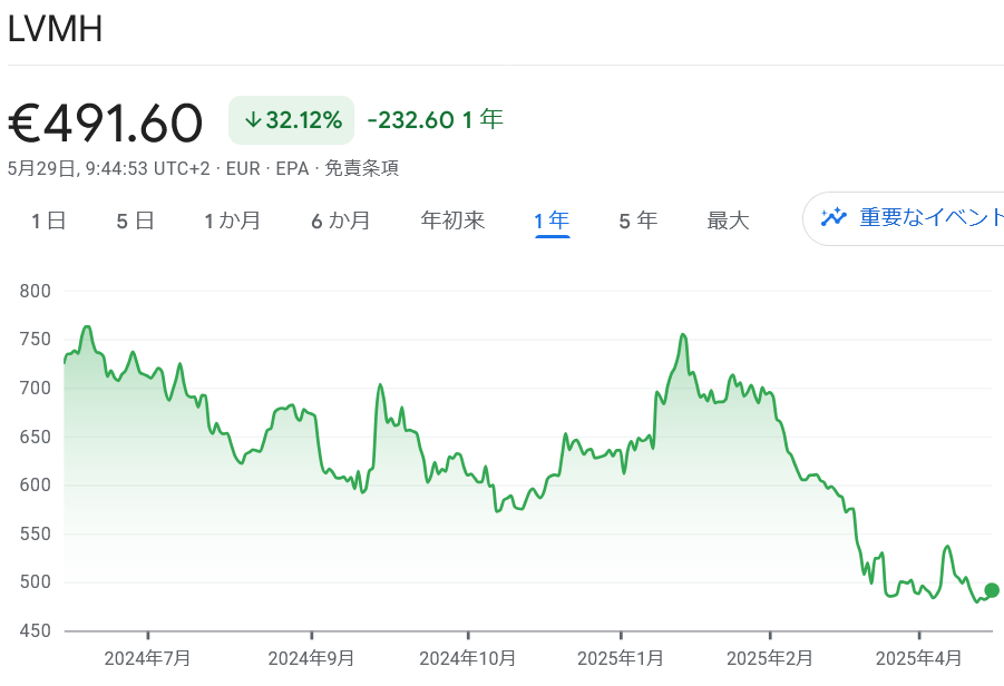 Turnaround株 候補 LVMH